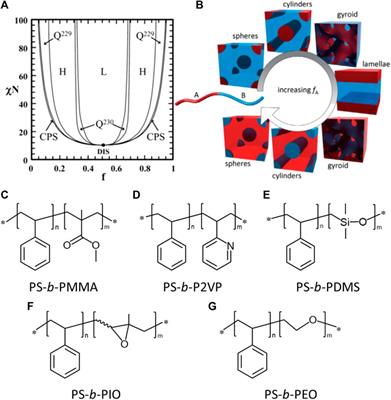 Frontiers | Templating Functional Materials Using Self-Assembled Block ...